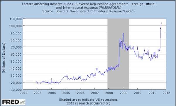 Graph of Factors Absorbing Reserve Funds - Reverse Repurchase Agreements - Foreign Official and International Accounts