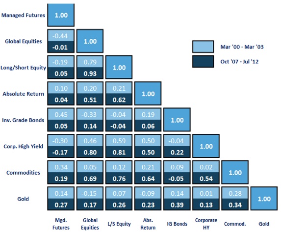 Asset Correlation Chart