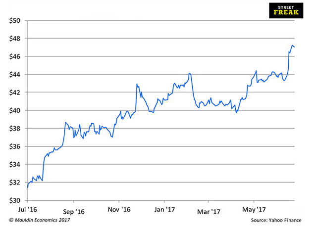 chart