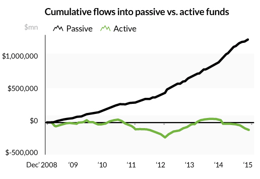 Cumulative flows into passive vs. active funds chart