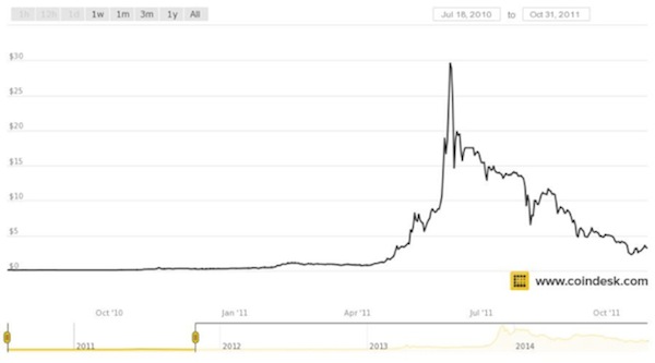 Full story bitcoins price per bitcoin 2010