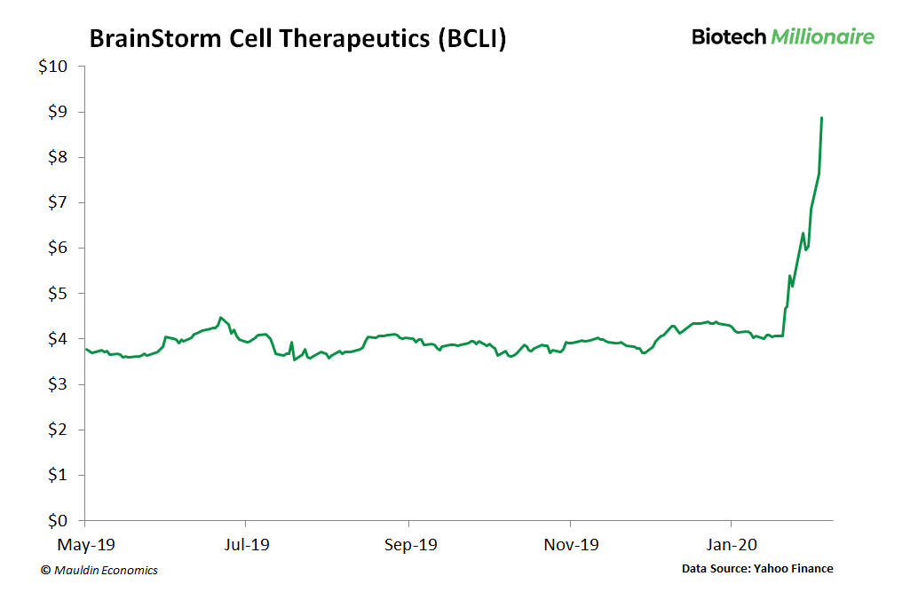 BCLI Chart