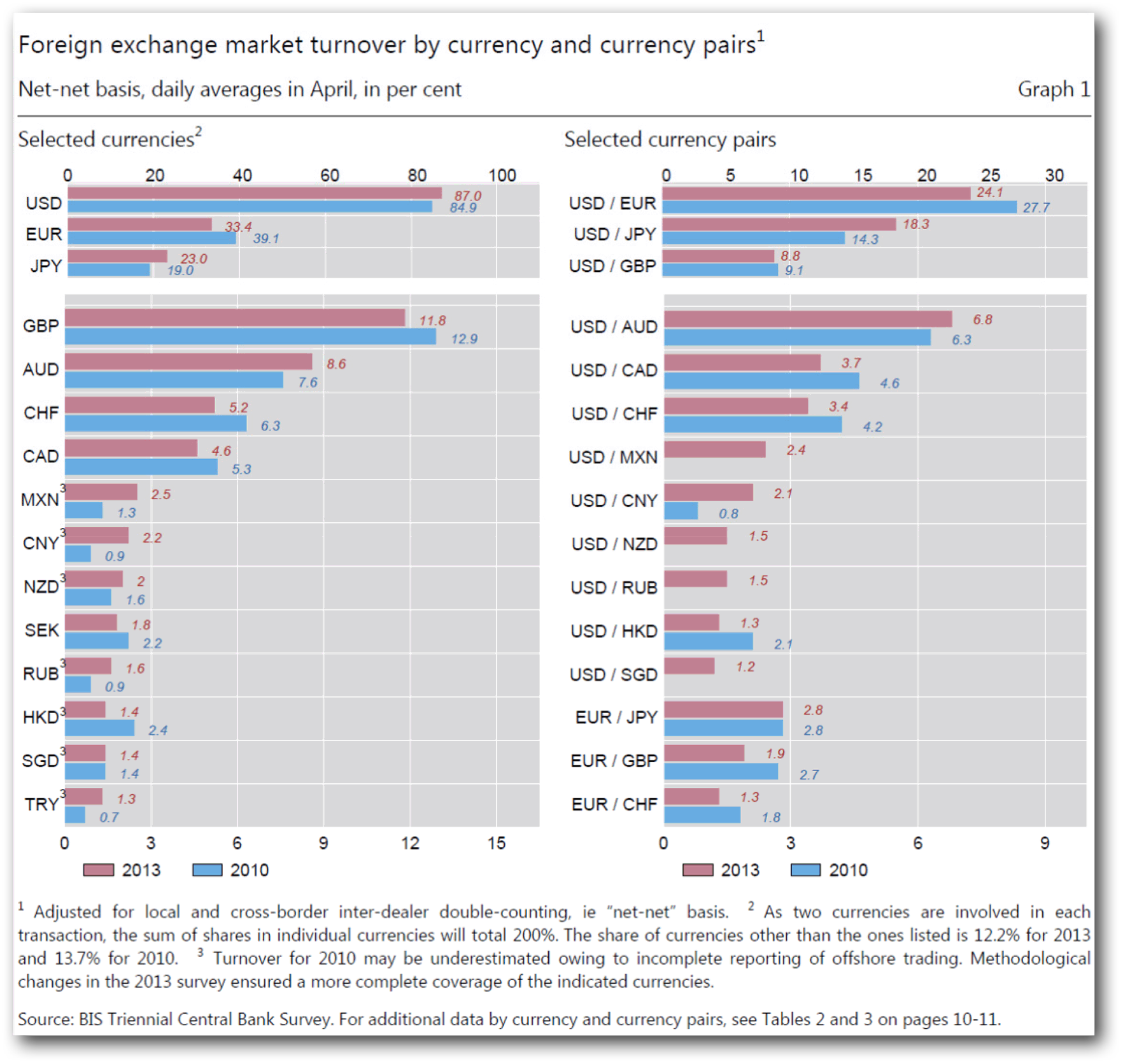 Foreign exchange market size