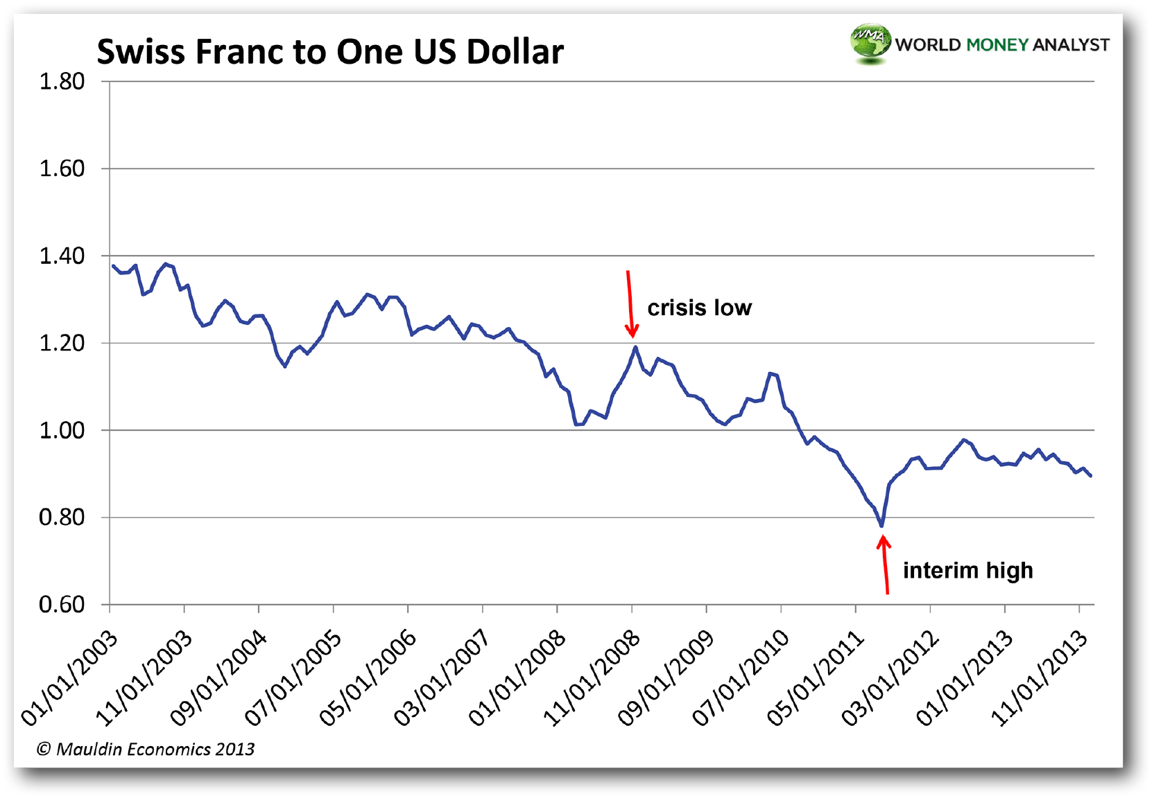 The ReSource Currencies World Money Analyst Mauldin Economics