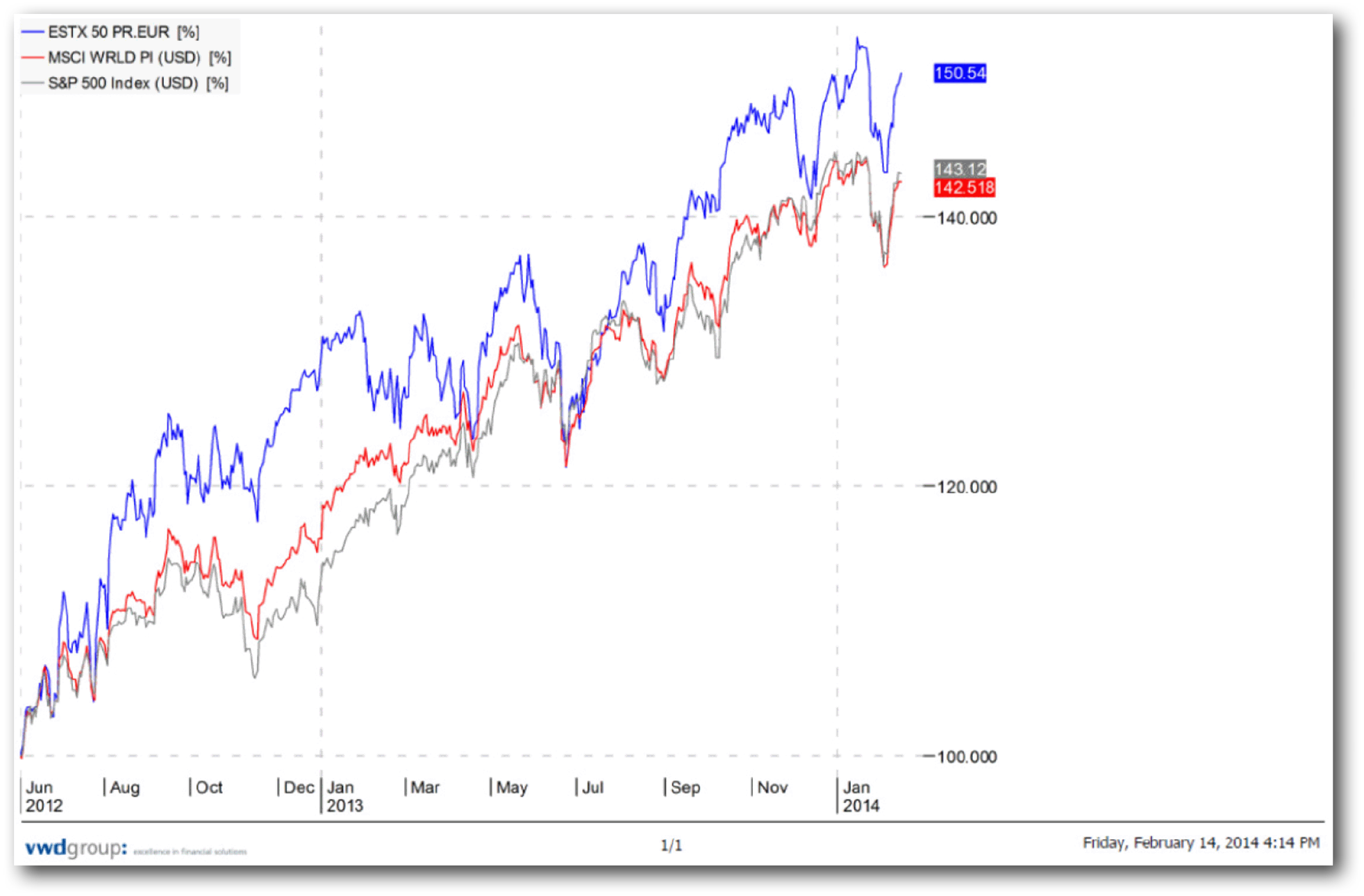 Ubs stock options account
