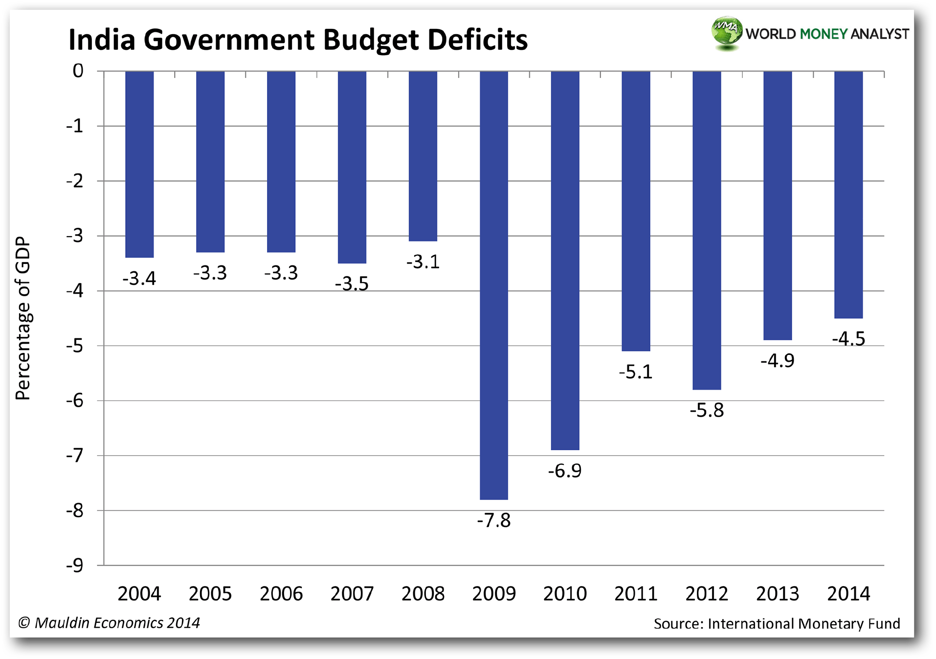 suppose that india has a government budget surplus