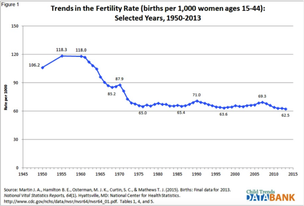 us birth rates 1900s graph