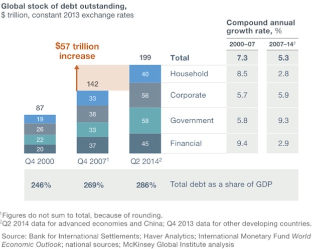 Global stock of devt outstanding