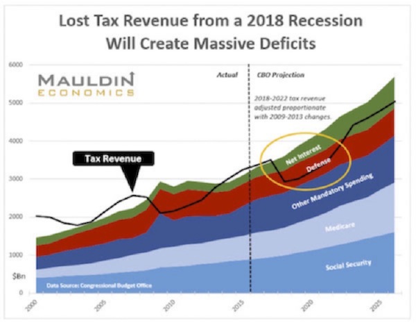 The Great Reset - Lost Tax Revenue from a 2018 Recession Will Create Massive Deficits