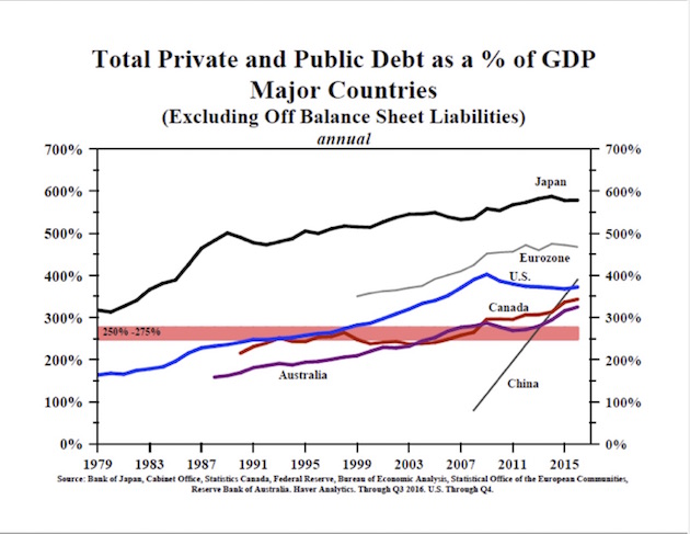 Total private and Public Debt as a % of GDP - Major Countries