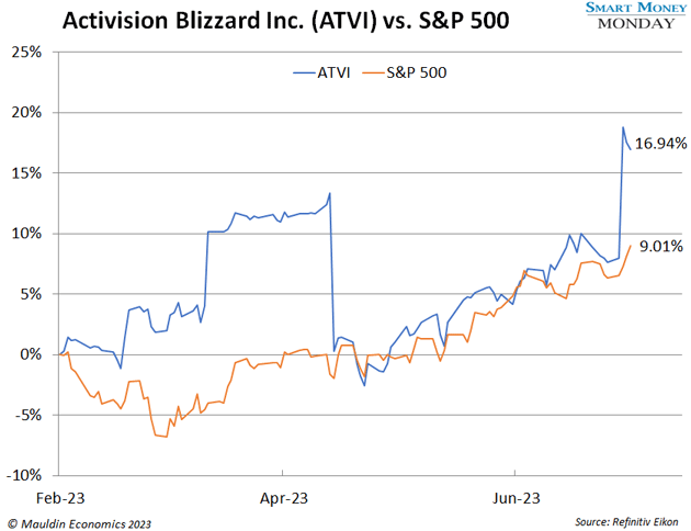 What's Happening With Activision Blizzard Stock?