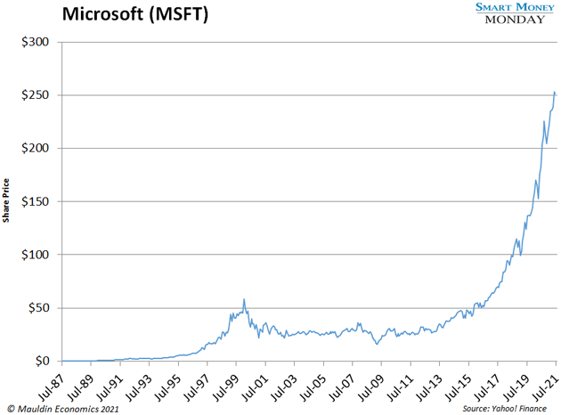 chart - Microsoft (MSFT)