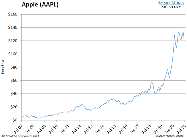 chart - Apple (AAPL)