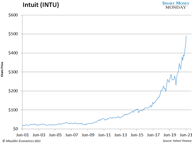 chart - Intuit (INTU)