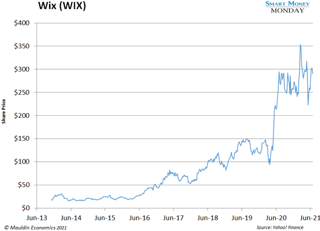 chart - Wix (Wix)