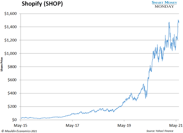 chart - Shopify (SHOP)