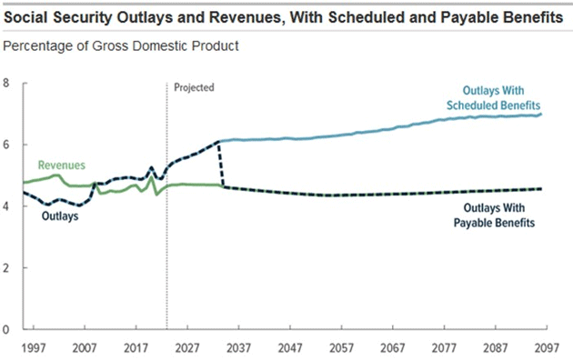 CBO: Social Security is Ten Years from Insolvency-2023-07-05